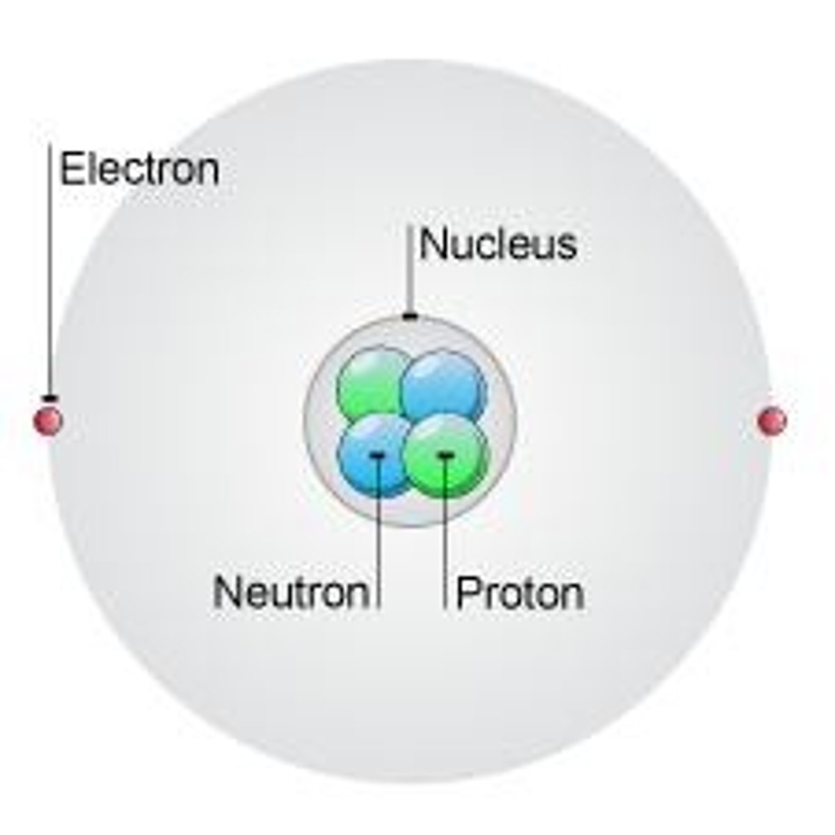 <p>Electrons (e) with a -1 charge, protons (p) with a +1 charge, and neutrons (n) with no charge.</p>
