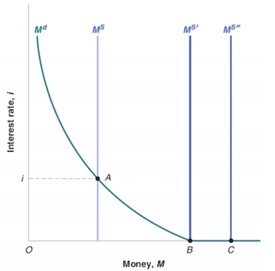 <p>Zero lower bound: The interest rate cannot go below zero. </p><p>The economy is in a liquidity trap when the interest rate is down to zero, monetary policy cannot decrease it further.</p><p>When the interest rate is equal to zero, and once people have enough money for transaction purposes, they become indifferent between holding money and holding bonds. The demand for money becomes horizontal. </p><p>This implies that, when the interest rate is equal to zero, further increases in the money supply have no effect on the interest rate, which remains equal to zero.</p>