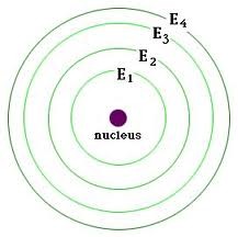 a region of an atom in which electrons of the same energy are likely to be found