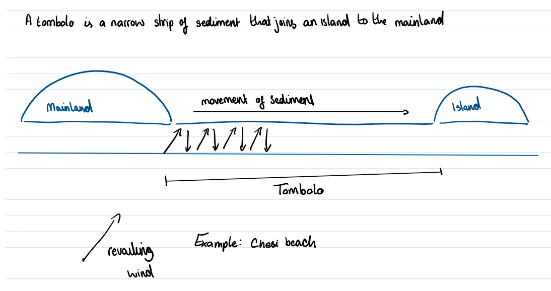 <p>-longshore drift moves material along the coastline in the direction of the prevailing wind. The angled swash brings material onshore, while the backwash moves the material down the beach under gravity.</p><p>-This continues in a zig-zag motion along the coast</p><p>-Where there is an island lying off the mainland, material will continue to be deposited in the original direction  in a shallow sea</p><p>-This build up of material that joins the mainland to the island is called a tombolo.</p>