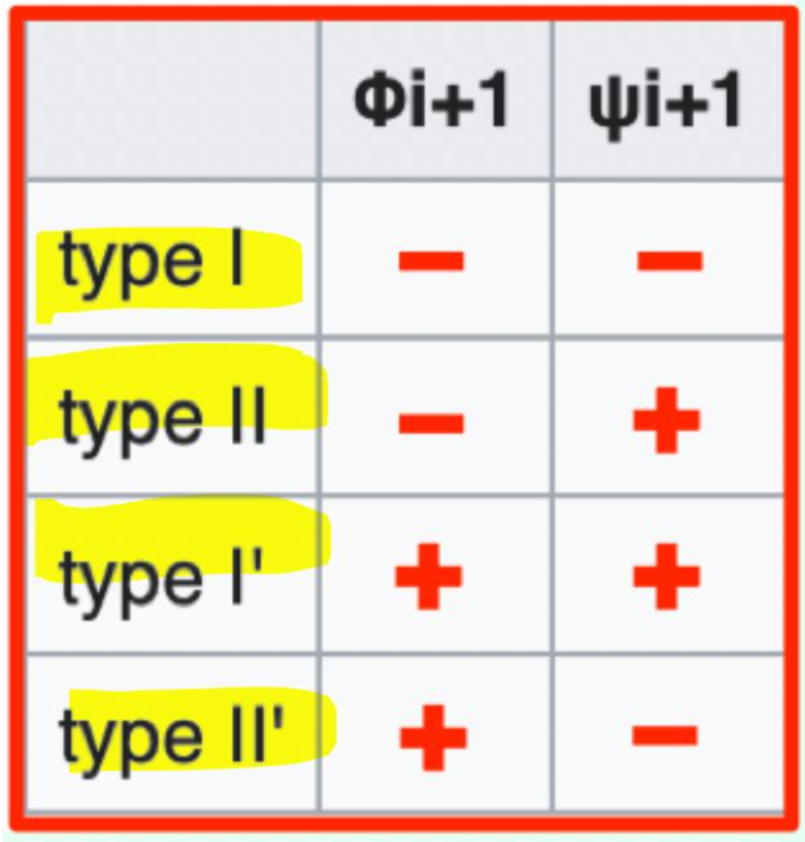<p><strong>Type II </strong>β-turn<strong> (− / +)</strong></p>