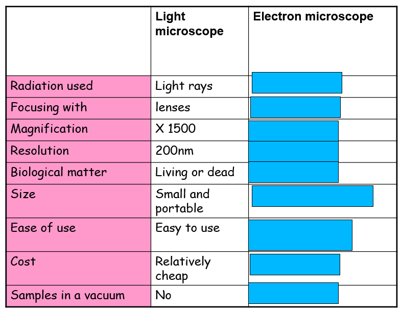 <p>What are the differences between a light microscope vs an electron microscope?</p>