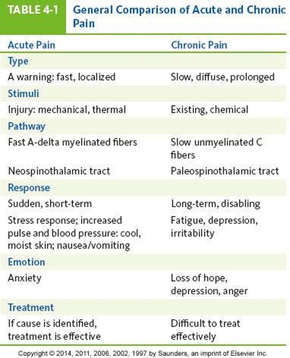 <p>acute:</p><p>- short-term (hours-days)</p><p>- goal = resolve pain and return to baseline function</p><p>- 1st line = simple analgesics +/- opioids</p><p>- opioids are common for moderate-severe pain</p><p>- risk of ADRs (GI, sedation), low risk or misuse</p><p>- counseling focuses on expected length of use, ADR prevention, stopping pharm therapy</p><p>chronic:</p><p>- long-term (week-years)</p><p>- goal = manage pain, improve function and QOL</p><p>- 1st line = non-pharm + adjuvants, opioids sometimes</p><p>- opioids have limited role (individualized, trial-based, time-limited)</p><p>- risks of dependence, tolerance, opioid-induced hyperalgesia, social/functional harm</p><p>- counseling focuses on goal-setting, risk mitigation, self-management </p>