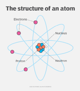 <p><span>smallest unit of a chemical element; made of protons, neutrons, electrons</span></p>