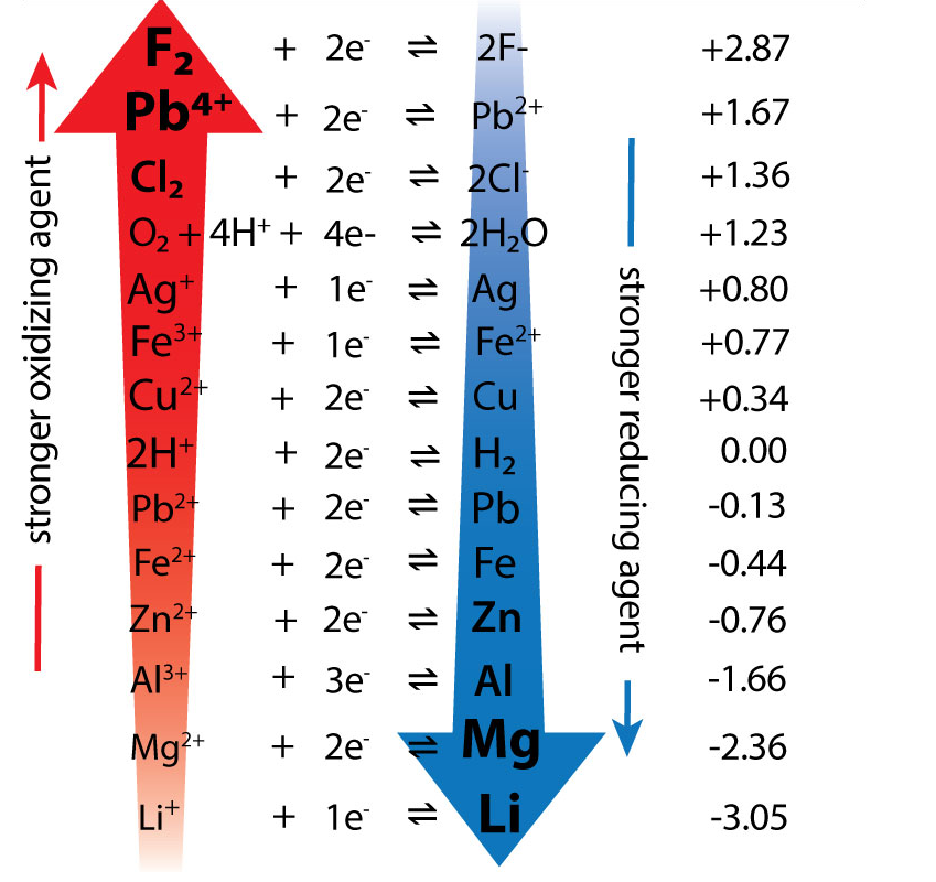 <p>Predict whether the zinc half cell or the copper half cell will be reduced and which will be oxidised </p>