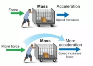 <p><strong><u>F = M x A</u></strong></p><p>when a force <strong>acts </strong>on a body, its</p><p><strong>Resulting </strong>Acceleration is</p><p>Directly proportional to<strong><u> Force,</u></strong></p><p>Inversely proportional to<strong><u> Mass</u></strong></p>