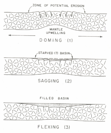 <p><span>Depressions in old parts of earth's crust that form within stable continental blocks (cratons) due to extension. Show significant, long-lived subsidence and are filled with thick sequences of sedimentary rocks deposited by lakes and rivers. Located entirely <strong>in</strong> a landmass</span></p>