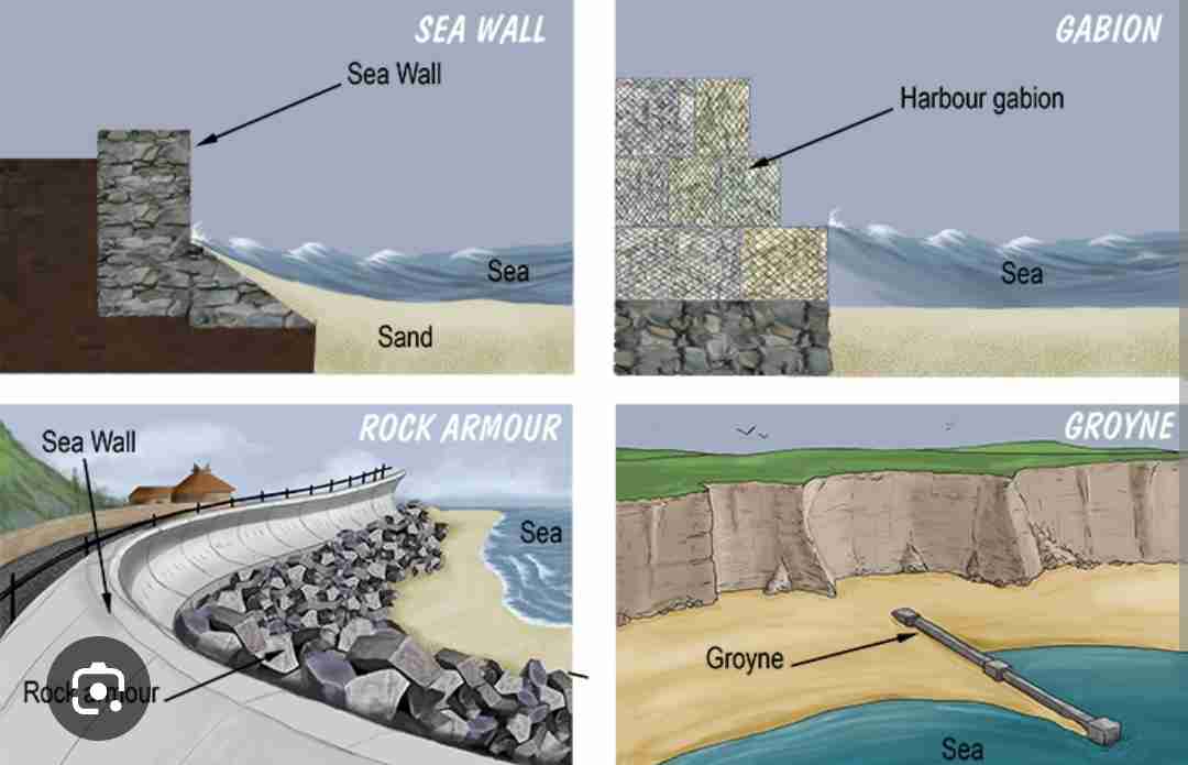 <p>Strong defence against the sea;</p><ul><li><p>Groynes</p></li><li><p>Sea wall</p></li><li><p>Gabions</p></li><li><p>Rock armour </p></li></ul>