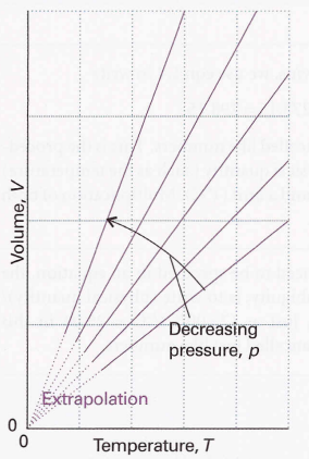 Linear variation of volume with temperature. Isobars are the lines showing the variation of properties at constant pressure. 