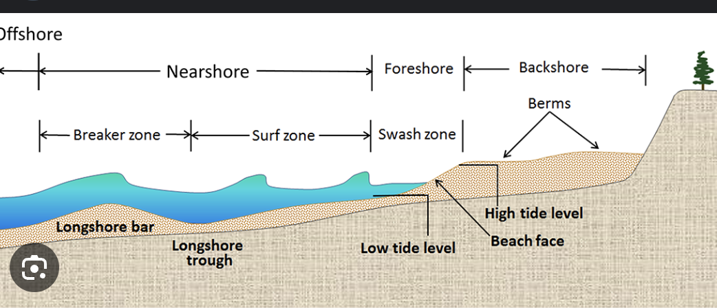 <p>terrace of a beach that has formed in the backshore, above the water level at high tide</p>