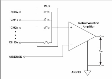 measuring one potential with respect to a fixed common reference
- create noise