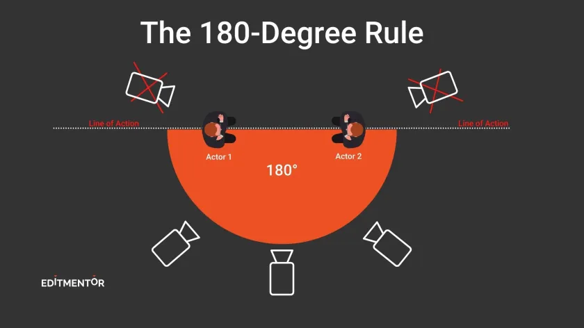 <ul><li><p>The axis of action, the center line, or the 180° line.</p></li><li><p>Creates spatial continuity in film by keeping the camera on one side of an imaginary line (the "axis") during a scene, typically between two characters talking</p></li></ul><p></p>