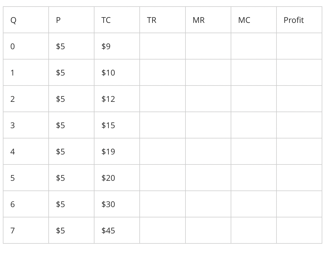 <p><strong>what will the fixed costs equal for production at quantity (Q) level 4?</strong></p><ol><li><p>$35.00</p></li><li><p>$4.00</p></li><li><p>$9.00</p></li><li><p>$36.00</p></li></ol><p></p>