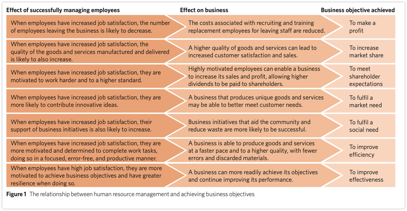<p><span>HR managers coordinate and direct employees throughout all stages of their employment</span></p><p><span>If managed correctly employees feel more valued, encouraged and motivate to perform at their best</span></p><p><span>High performing employees can improve business performance and help a business to achieve their objectives</span></p>