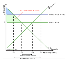 <ul><li><p>because firms can now earn more money by exporting, they are only willing to sell domestically if they can sell at the same price as abroad, meaning that consumers have to pay more money and decreasing their surplus</p></li></ul><p></p>