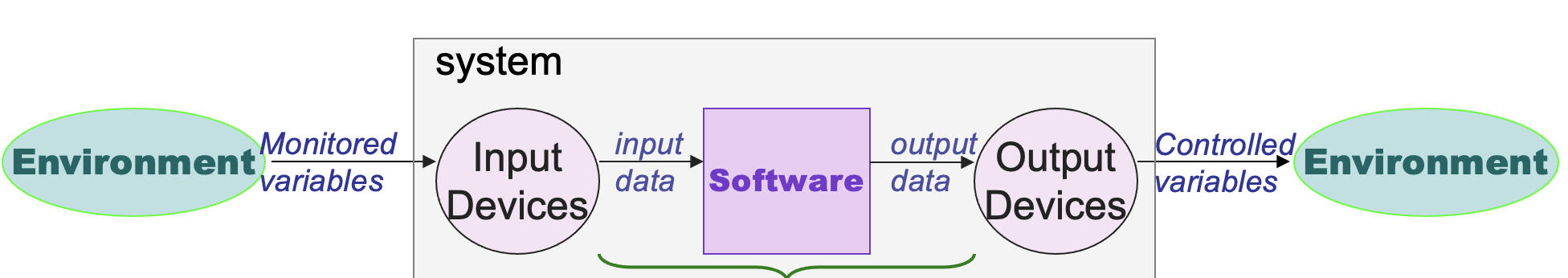<p>RE are only concerned with 2 out of 4 variables what are they?</p>