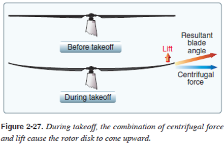<p>centrifugal force</p><p>lift</p><p>mast</p><p>rotor disk</p>