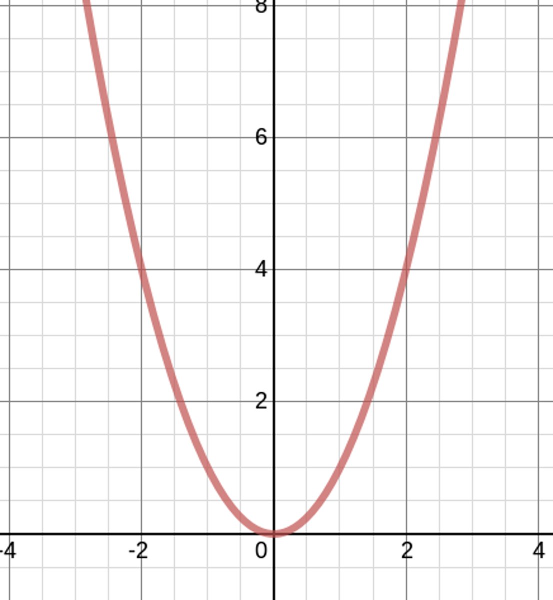 <p>Domain: ALL REALS</p><p>Range: [0,∞)</p><p>Discontinuities: None</p><p>Decreasing Intervals: (-∞,0]</p><p>Increasing Intervals: [0,∞)</p><p>Symmetry: EVEN (across y-axis)</p><p>Bounded: Bounded Below</p>