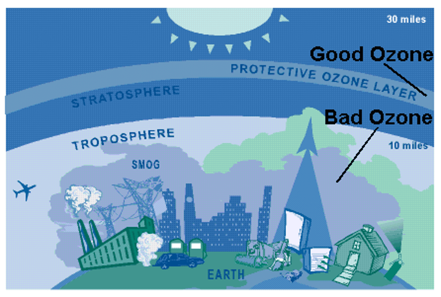 <p>Human produced ozone, a result of air pollution</p>