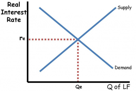 <p>Loan-able Funds Market</p>