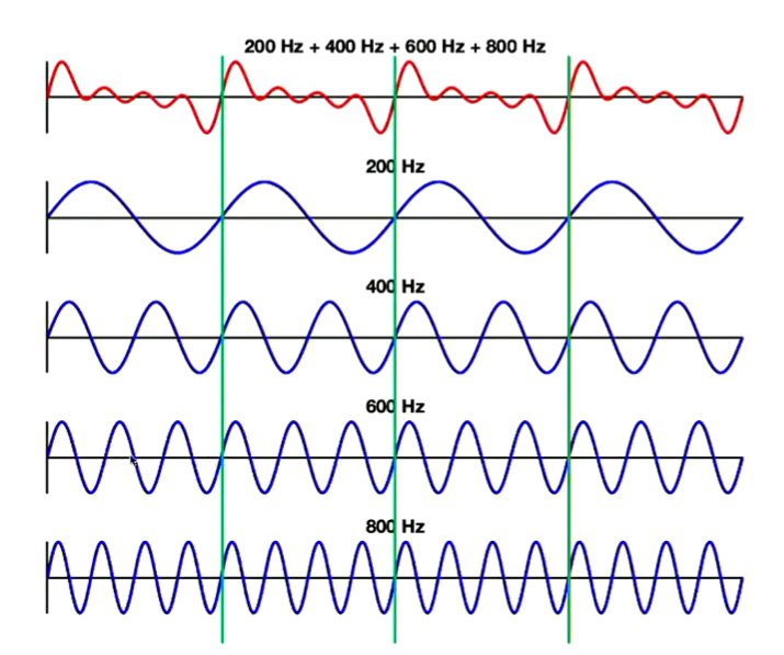 <p>Describe harmonics + describe this tone </p>