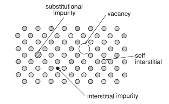 <ul><li><p>vacancy</p></li><li><p>self interstitial</p></li><li><p>interstitial impurity atom</p></li><li><p>substitutional impurity atom</p></li></ul><p></p>