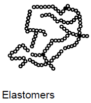 <ul><li><p>Syn: rubber</p></li><li><p>Low degree of crosslinking</p></li><li><p>Cannot be melted without undergoing breakdown processes</p></li><li><p>Usually vulcanized</p></li></ul><p></p>