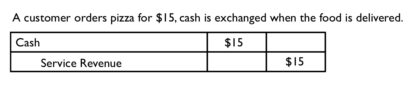 Here, cash is received once the customer gets their pizza. Revenue is also recorded at this time.