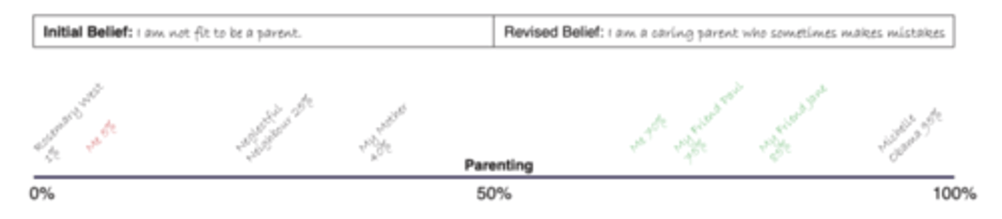 <p>Help clients recognize extreme thinking and generate a new, more balanced thought or belief</p>