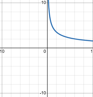 <p>coefficient of x is larger curve gets abit higher (5)</p>