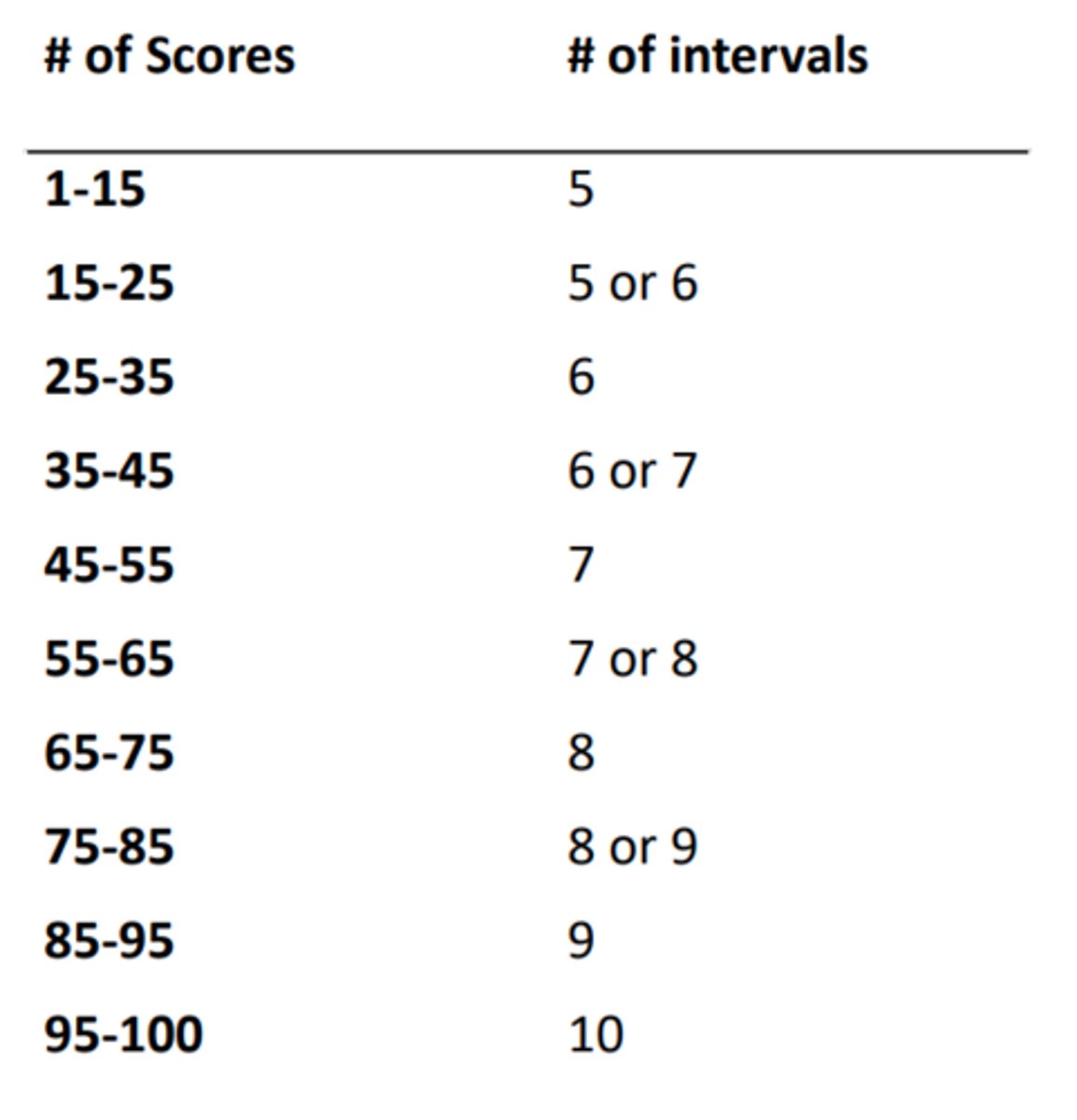 <p>1) Count the number of scores</p><p>2) Identify highest and lowest score (max - min = range) </p><p>3) Identify smallest unit of measurement (by how much can your score increase from one participant to another)</p><p>4) Decide on appropriate number of class intervals</p><p>5) Decide on the score range of each class interval (i)</p><p>6) Round this class interval to make the this range pretty </p><p>7) List class intervals of scores in order (make sure that intervals have 1) same width (range of number), 2) no overlap across intervals, 3) no gaps)</p>