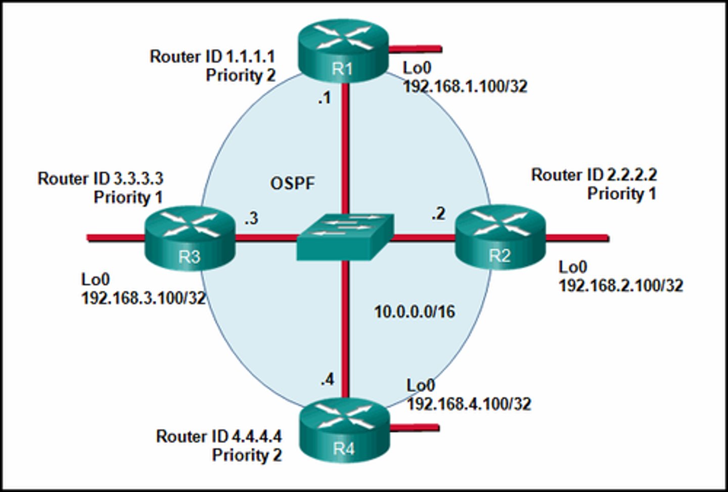 <p>Router R4 will become the DR and router R1 will become the BDR.</p>