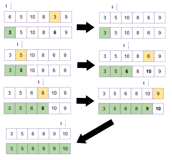 <ol><li><p>Scan the entire array and find the smallest element</p></li><li><p>Swap the smallest element with the element at index i</p></li><li><p>Increment i</p></li><li><p>Repeat for the rest till i = 6</p></li></ol><p><em>Step 1: </em>n operations, <em>Step 2:</em> n-1 operations, <em>Step 3:</em> n-2 operations → <strong>n(n+1)/2</strong></p><p>Run time complexity = <strong>O(n<sup>2</sup>)</strong></p>