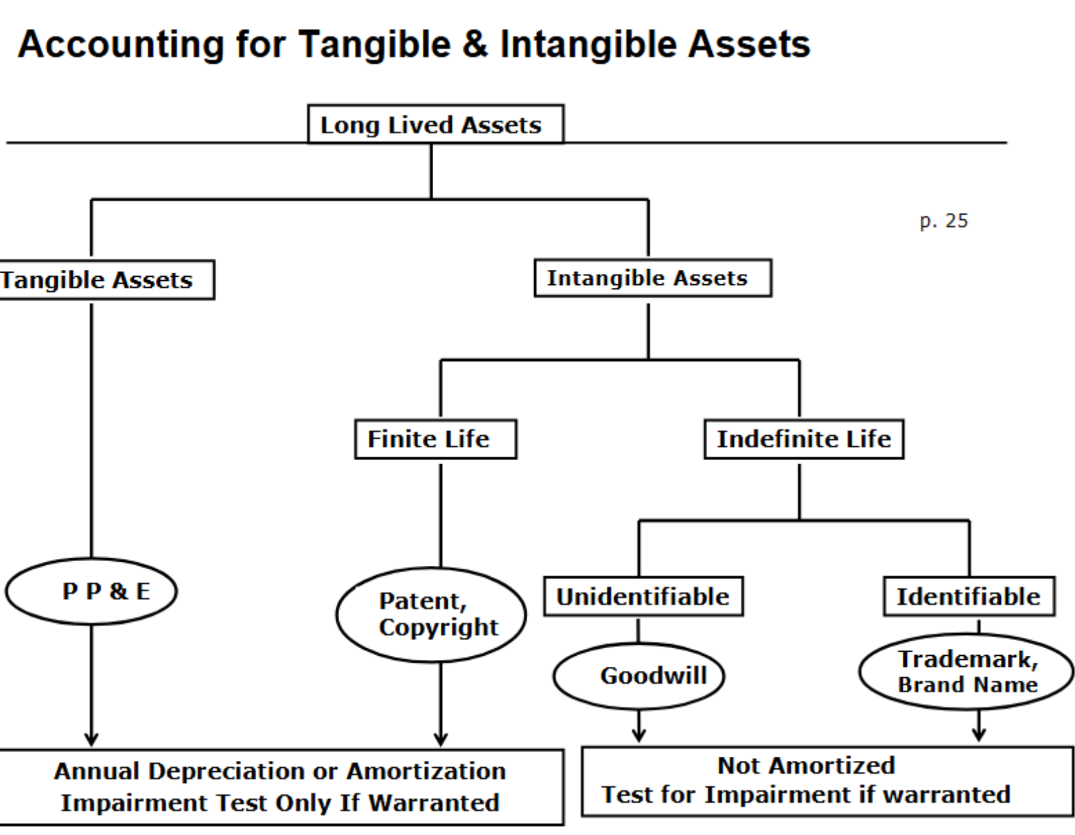 <p>Classifying assets</p>