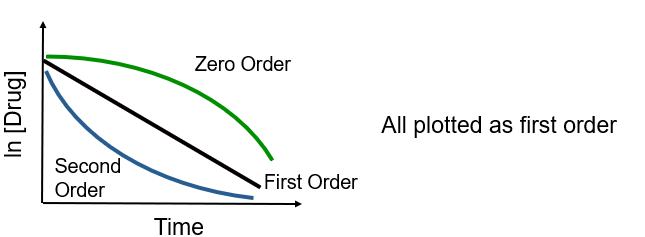 <ul><li><p>0: [A] vs t linear</p></li><li><p>1st: ln[A] vs t linear</p></li><li><p>2nd: 1/[A] vs t linear</p></li></ul><p></p>