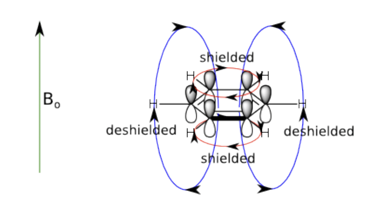 <p>= aromatics</p><p>= ∏ electron clouds generate large electronic currents opposing/<strong>aligning</strong> with external field</p><p>downfield = larger chemical shift = larger B(0) than expected = smaller B(in) = ring currents align with and <strong>augment </strong>B(0) </p><p>= shielding effect directly above and below the ring</p><p>= deshielding effect in the external plane of the ring</p>