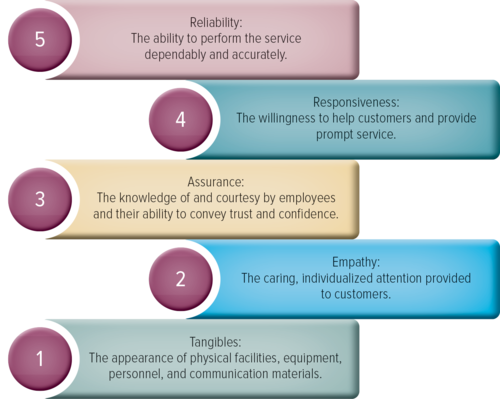 1. Reliability
2. Responsiveness
3. Assurance
4. Empathy
5. Tangibles