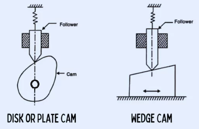 <ol><li><p>A rotating plate (many shapes) that transforms to a reciprocating follower</p></li><li><p>Camshaft and intake valve</p></li><li><p>A reciprocating or linear wedge that transforms to a reciprocating follower</p></li></ol><p></p>