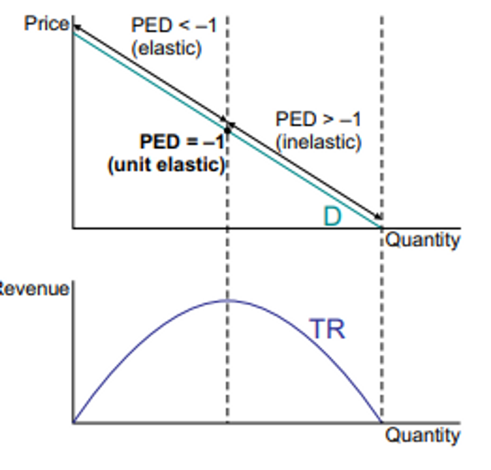 
1. When TR is at its maximum ( and MR is 0), demand is unit elastic
2. To the left PED is elastic as decreasing the price will cause a more than proportionate increase in sales and TR will increase
3. To the right, PED is elastic as decrease the price will cause a less than proportionate increase in sales and TR will decrease

 