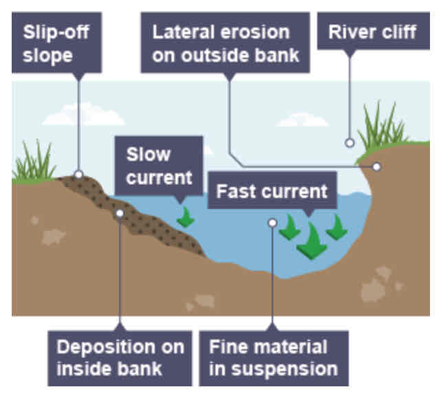 <ol><li><p>As a river goes around the bend, most of the water is pushed towards the outside, so increased speed and erosion.</p></li><li><p>Lateral erosion on outside bend causes an undercutting of the bank, forming <u>river cliff</u>.</p></li><li><p>Water on the inner bend is slower, so water slows down and deposits the eroded material, forming a gentle <u>slip-off slope</u> of sand and shingle.</p></li></ol>