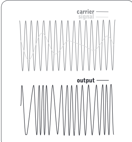 <p>Frequency-Modulated Signals</p>