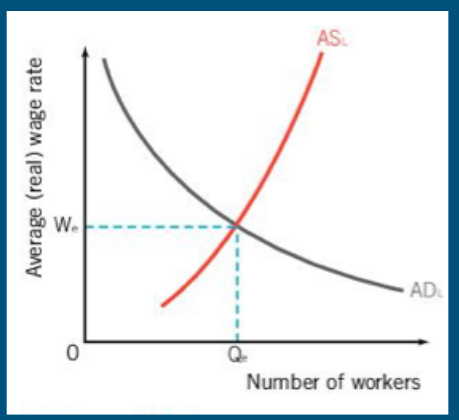 <p>Graphing unemployment is done by </p>