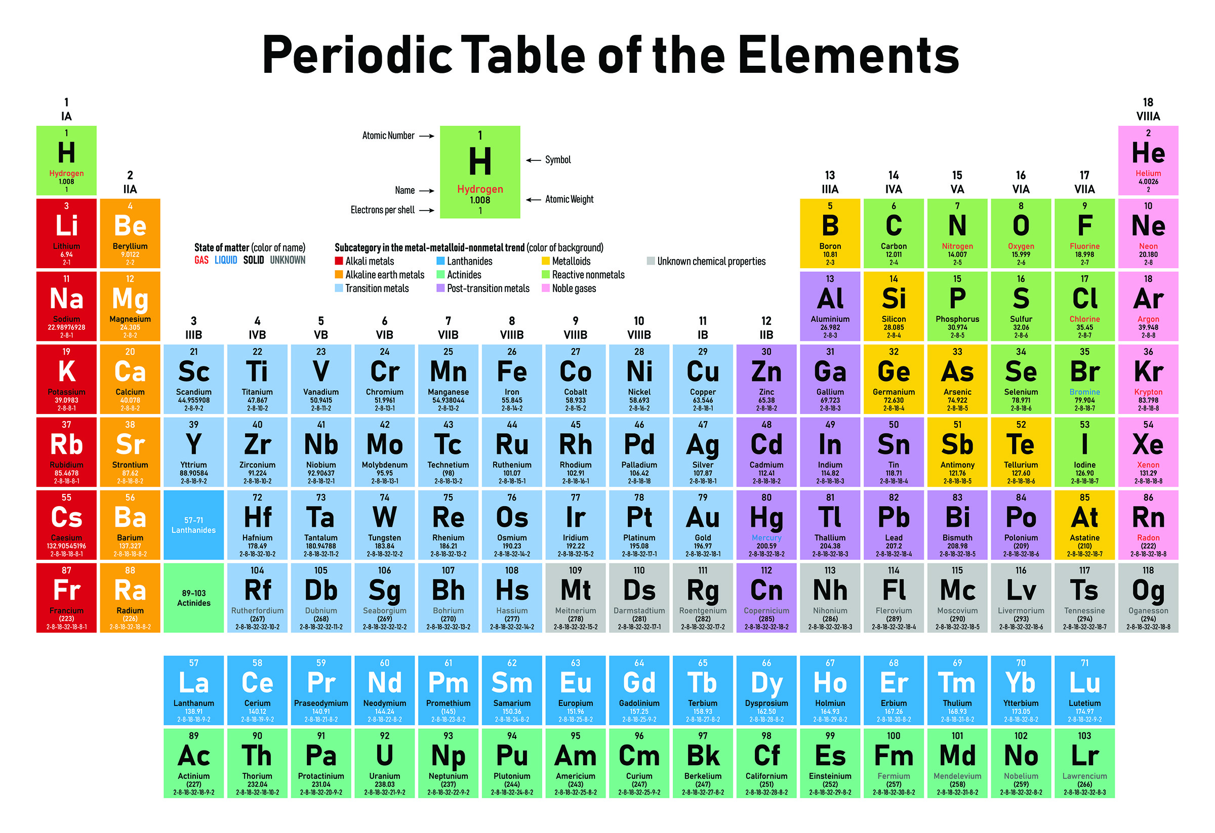 <p>Why are elements in groups 18 non-reactive?</p>