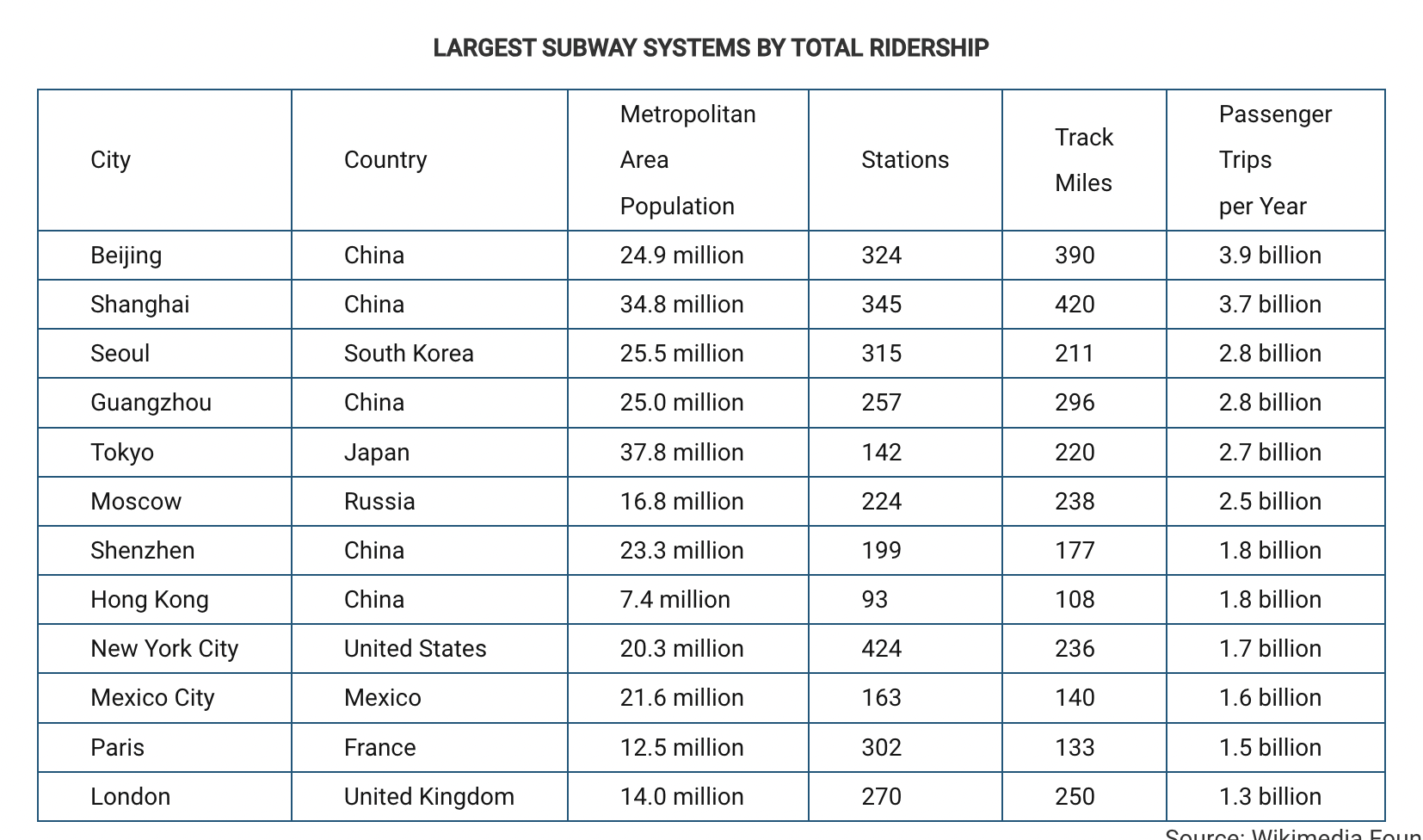 <p>Which of the following is an infrastructure trend supported by the data shown in the table?</p><p>Responses</p><p><strong>A</strong></p><p>Despite the country’s rapid economic growth, urban Chinese residents are unlikely to own cars as a means of transportation.</p><p><strong>B</strong></p><p>Automobile parts and assembly factories are declining in number within the major industrialized countries of the world.</p><p><strong>C</strong></p><p>The social development and growth of large metropolitan areas is limited in places where urban travel is limited to subways.</p><p><strong>D</strong></p><p>The economic growth and development of large metropolitan areas relates closely to the expansion of effective public transportation infrastructure.</p><p><strong>E</strong></p><p>The political development and growth of large metropolitan areas is dependent mainly upon the number of access points to the city’s transportation network.</p>