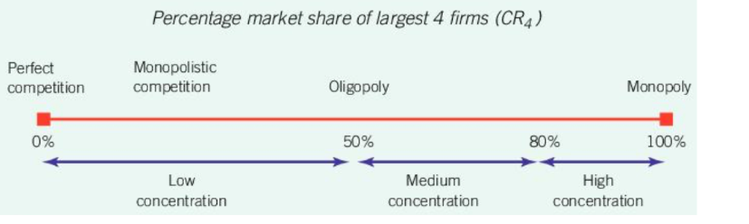 <p>Oligopolies are measured by </p>