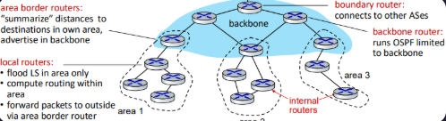 <p>two-level hierarchy - local area, backbone</p><ul><li><p>link-state advertisements flooded only in area, or backbone</p></li><li><p>each node has detailed area topology; only knows direction to reach other destinations</p></li></ul><p></p>