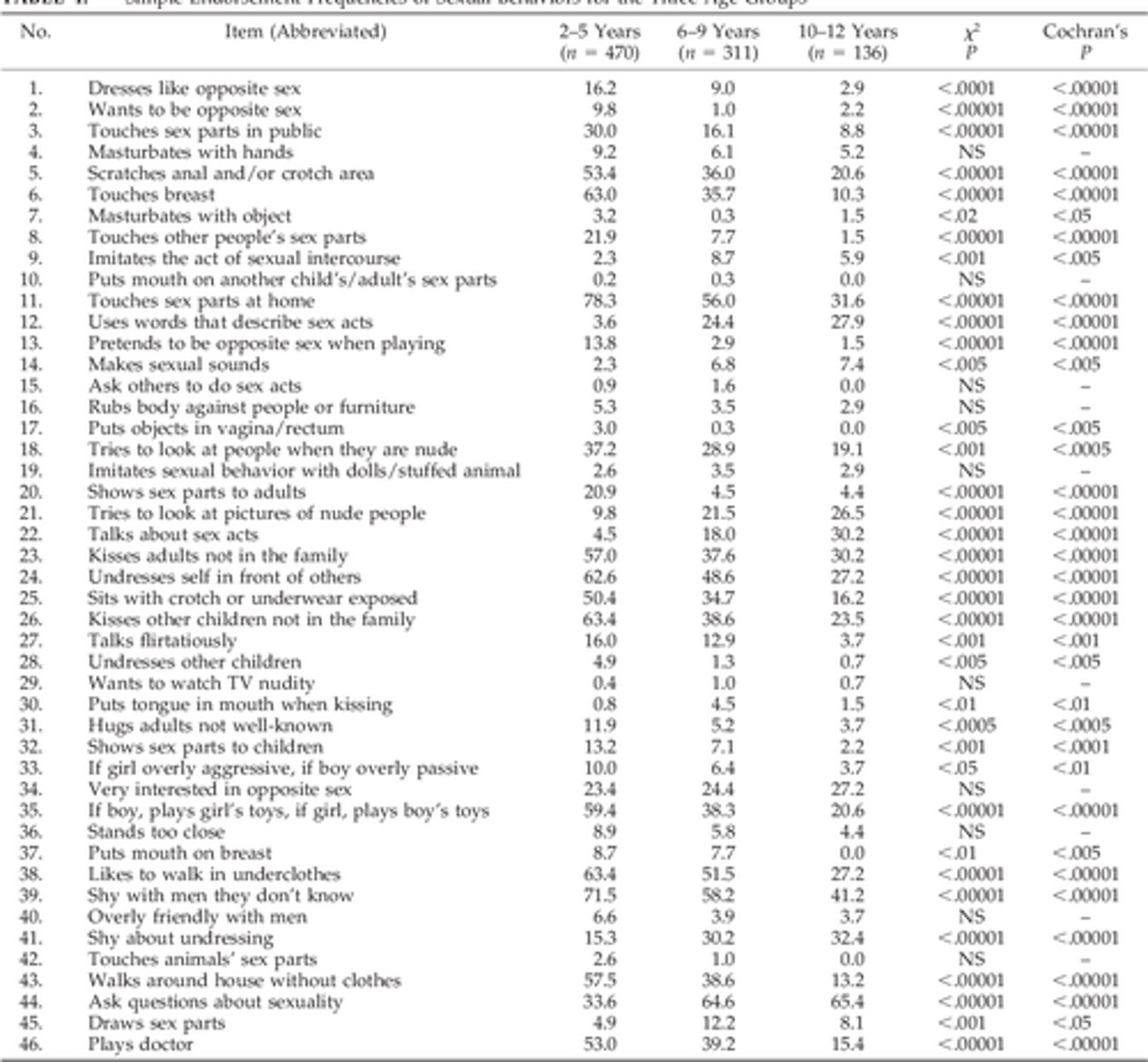 <p>a psychological assessment tool used to evaluate a child's sexual behavior, primarily designed to identify potential signs of sexual abuse by assessing a wide range of sexual behaviors reported by a parent or primary caregiver, usually the mother, in children aged 2 to 12 years old</p>