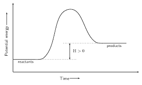 <p>this graph is ______, because it is _____ energy</p>