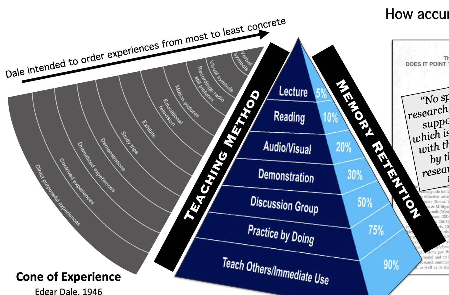 <p>Created the cone of experience, which was later renamed Learning pyramid</p><p>Pyramid was not accurate at all, and was solely based on personal experience</p><p><span>“No specific credible research was uncovered to support the pyramid, which is loosely associated with the theory proposed by the well-respected researcher, Edgar Dale"</span></p>