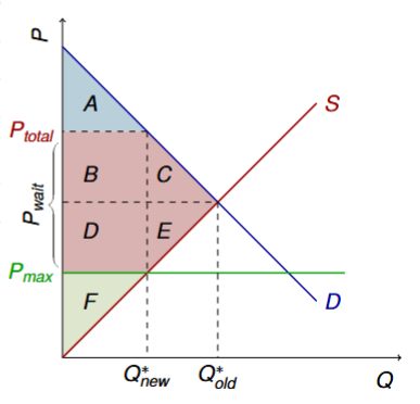 <ul><li><p>Consumer surplus ↓</p></li><li><p>Producer surplus ↓</p></li><li><p>Total surplus ↓ (DWL ↑)</p></li><li><p>No transfers from producers to consumers</p></li></ul><p></p>